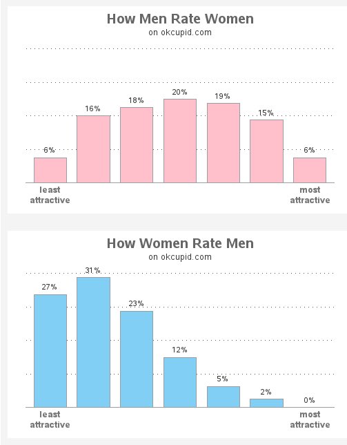 Men and women rating attractiveness